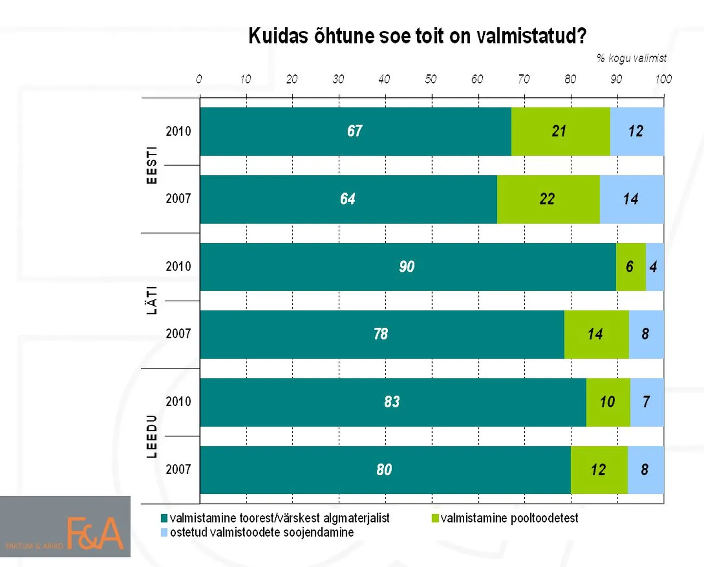 Kuidas on õhtune soe söök valmistatud?