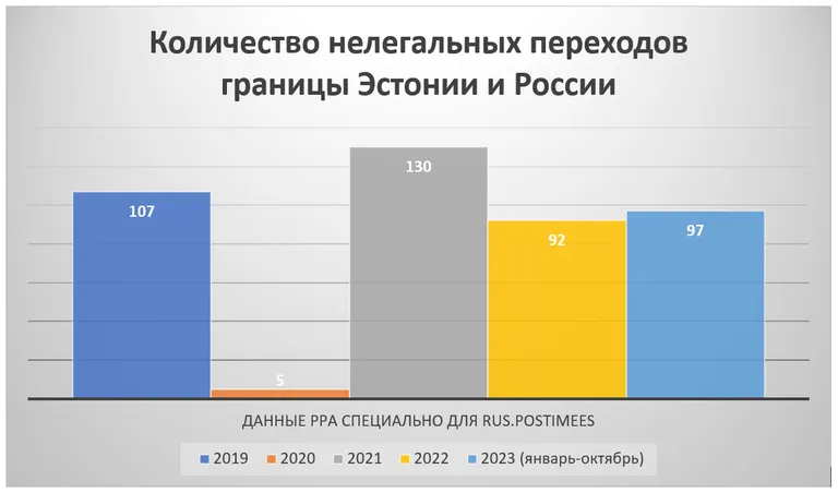 Количество нелегальных переходов границы между Эстонией и Россией в 2019-2023 годах.