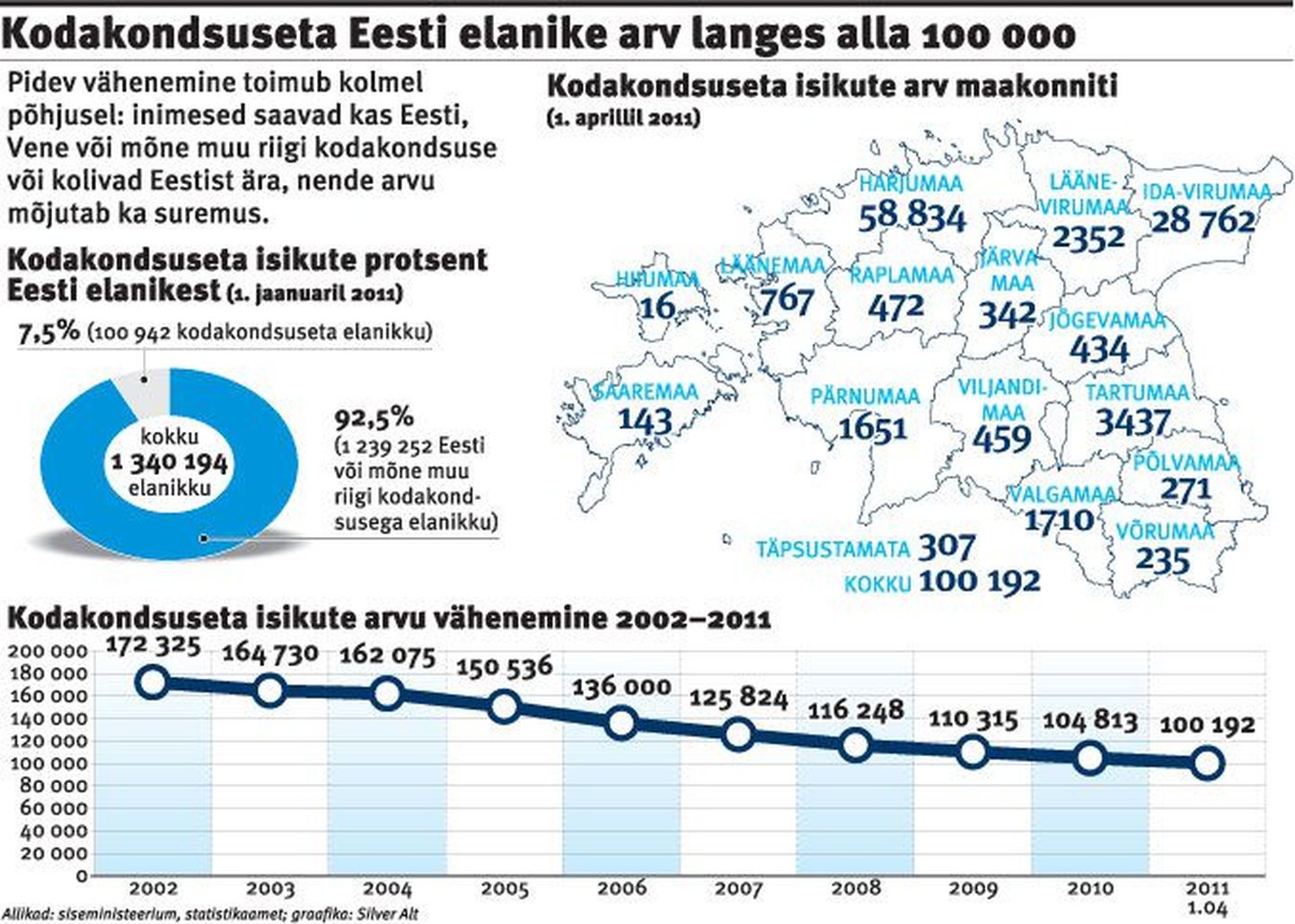 Kodakondsuseta Eesti elanike arv langes alla 100 000.