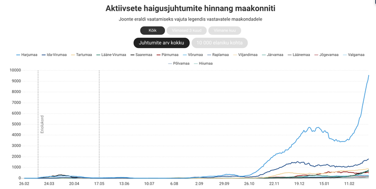 Koroonagraafikud Postimehe veebis. 