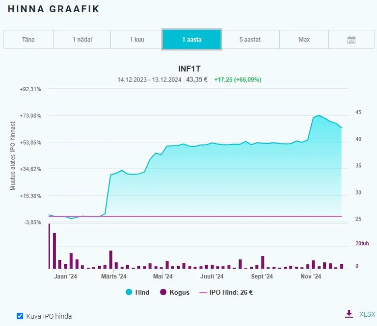 Infortari aktsia esimene börsiaasta