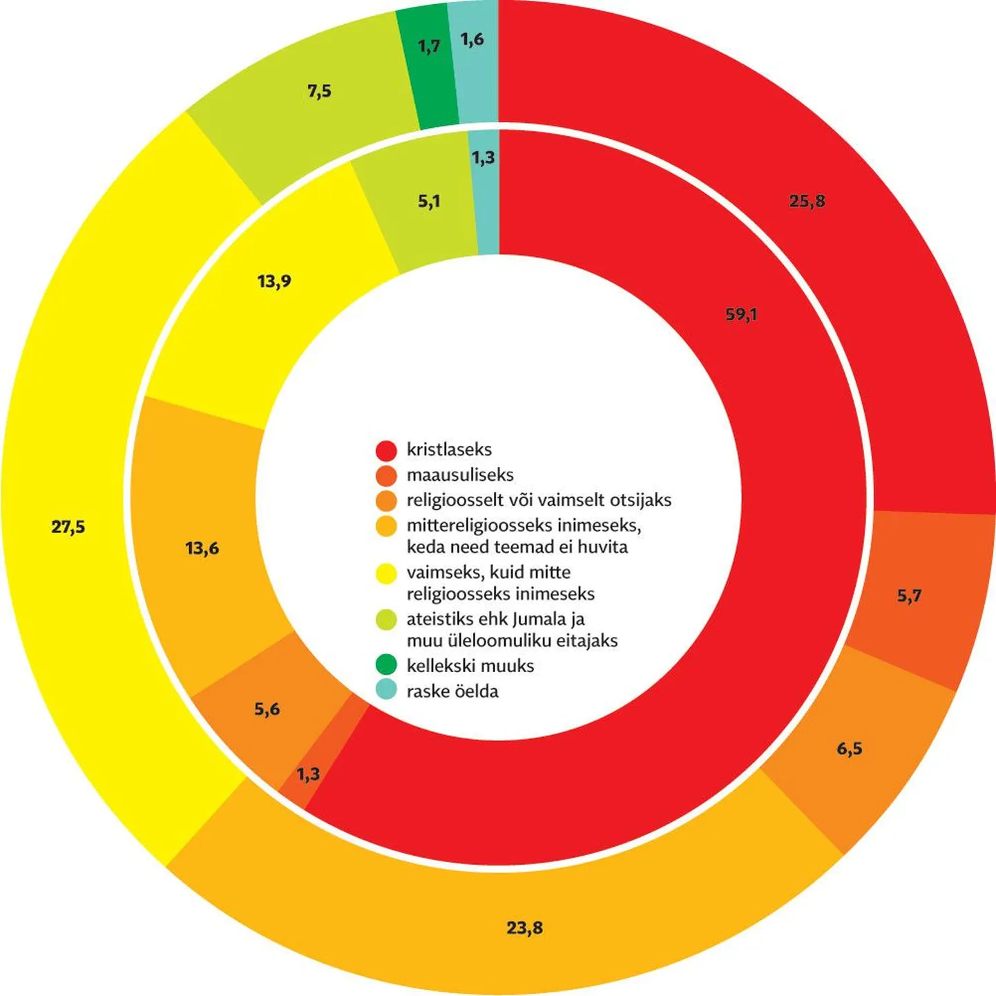 Eestlaste elust, usust ja usuelust 2015: kelleks peetakse end usulises plaanis? Suurem ring: eestlased. Väiksem ring: mitte-eestlased.