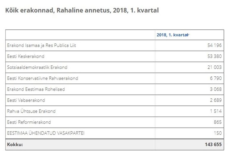 Erakondade annetuste ülevaade 2018. aasta I kvartal.