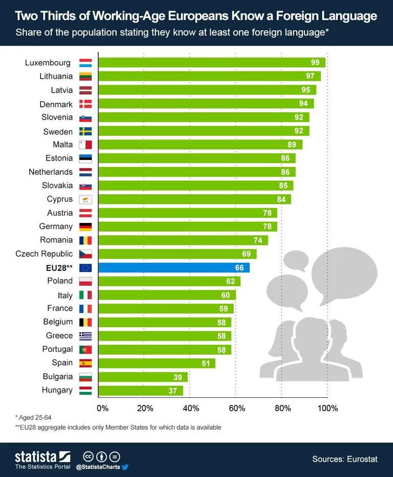 Nii mitu protsenti vastanutest oskab vähemalt üht võõrkeelt / Eurostat