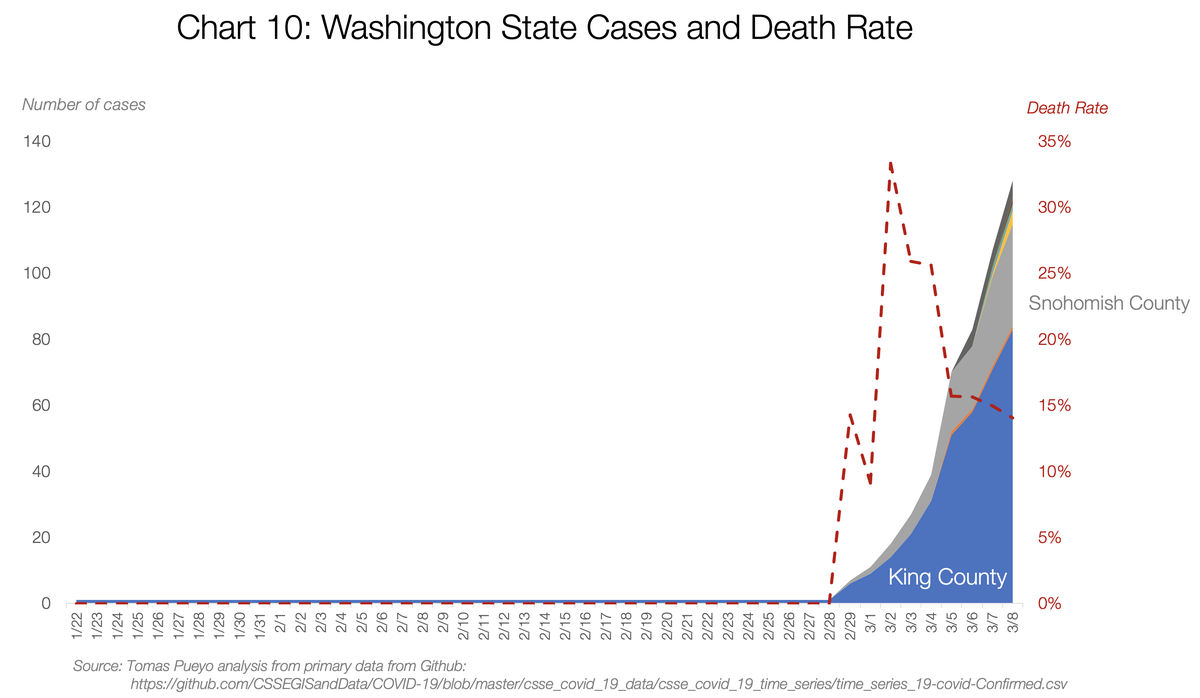 Tomas Pueyo graafik Washingtoni osariigi nakatunute ja suremuse määra kohta.