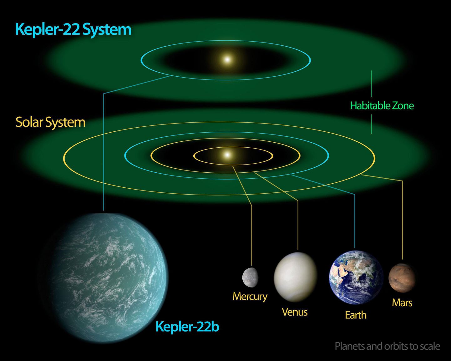 Kepler 22b süsteemi ja meie päikesesüsteemi võrdlus