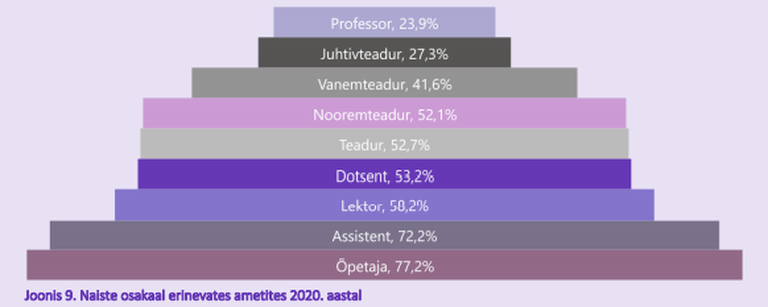 Доля женщин на разных академических должностях в 2020 году.