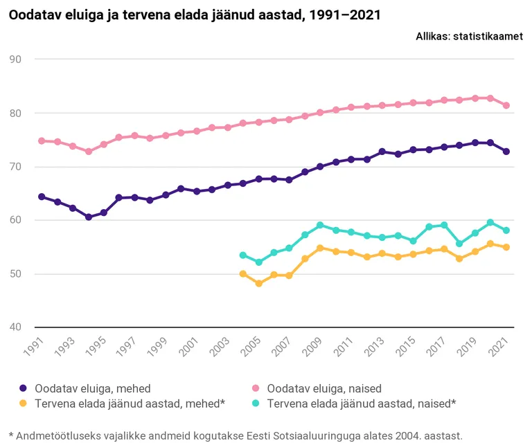 Oodatav eluiga ja tervena elada jäänud aastad, 1991–2021.