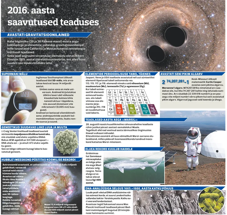Teadusaasta 2016 / GRAPHIC NEWS
Täpsustus: Graafikul on kirjas, et algarvu saamiseks tuleb kahed liita, tegelikult on siiski tegu korrutamisega. Palume valeinfo esitamise eest vabandust.