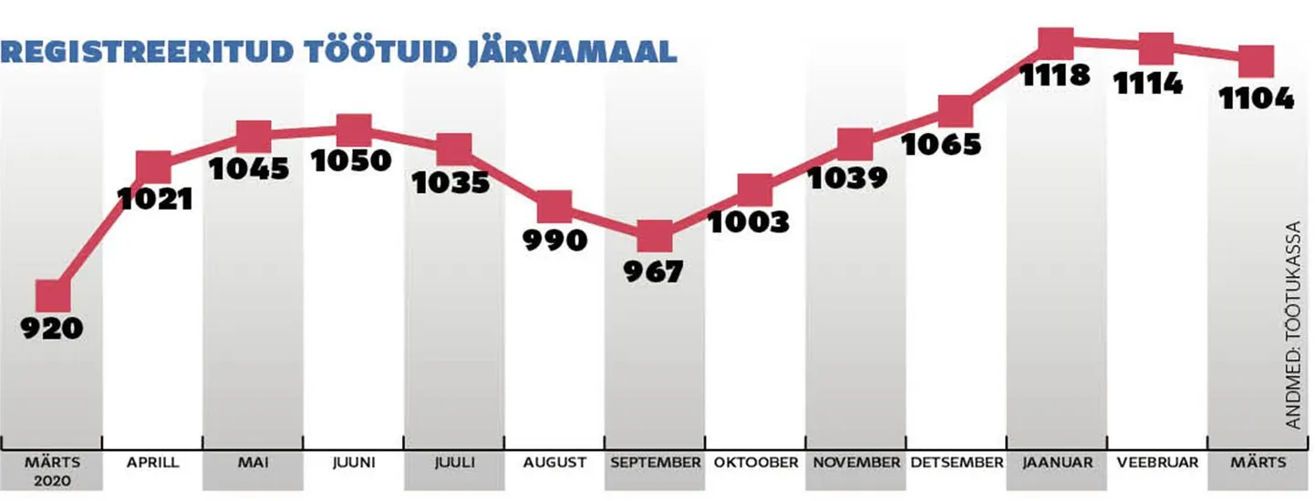 Registreeritud töötud Järvamaal