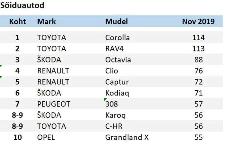 Automudelite müük novembris 2019