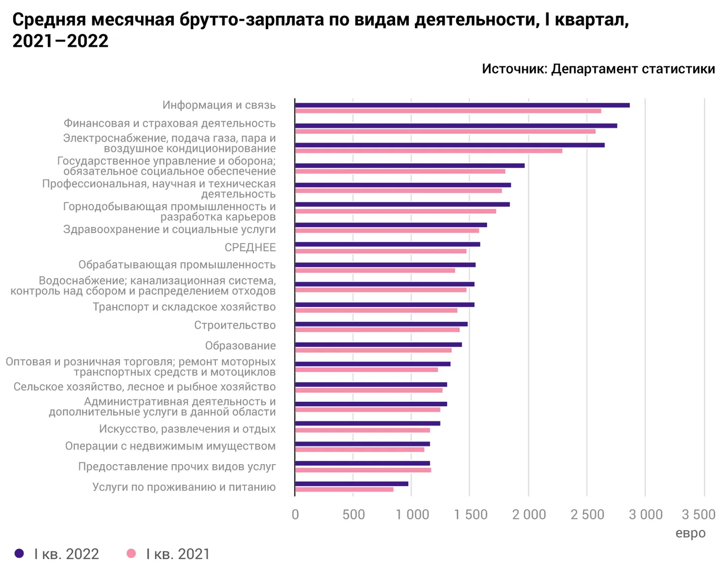 Сравнение средних месячных брутто-зарплат по видам деятельности в первых кварталах 2021 и 2022 годах. Статистика основана на данных вопросника "Зарплата и рабочая сила". Главным представителем общественного интереса к статистической работе "Заработная плата" является Министерство экономики и коммуникаций, по заказу которого Департамент статистики собирает и анализирует данные.