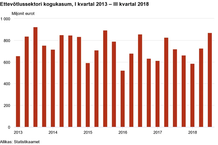 Ettevõtete kasum tegi III kvartalis järsu hüppe