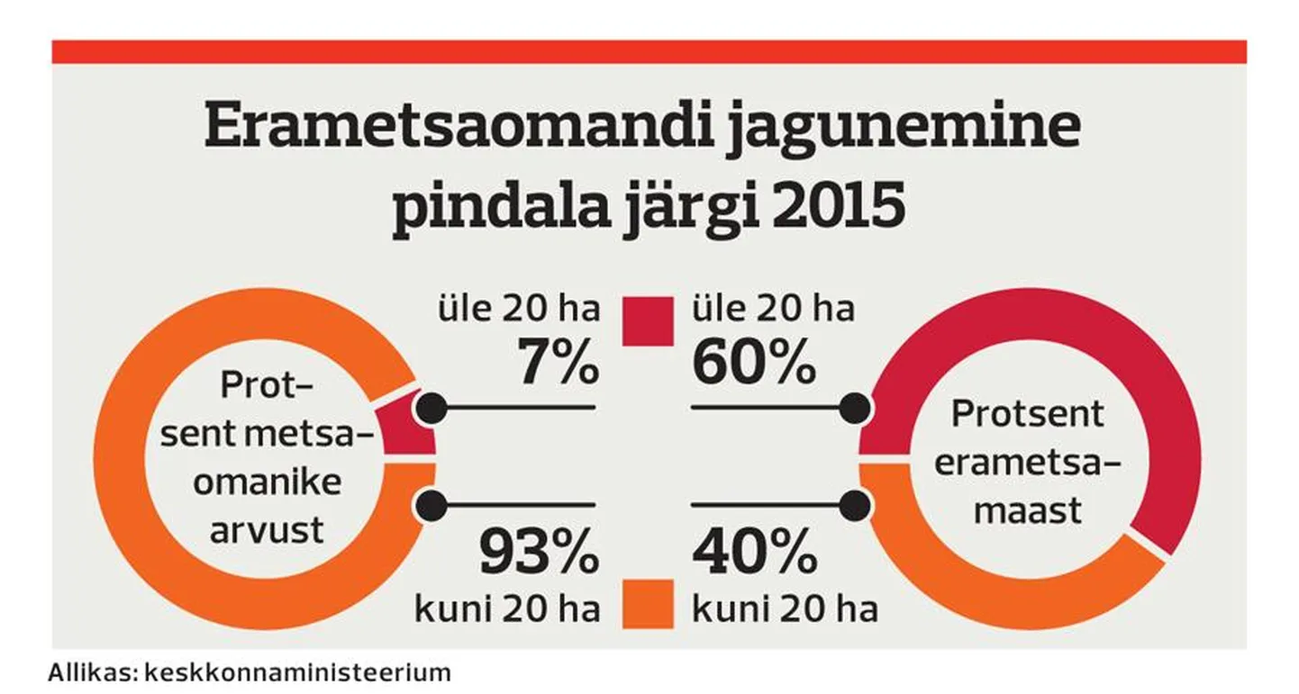 Erametsaomandi jagunemine.