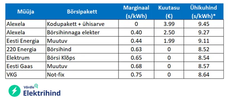 Börsipakettide võrdlus.