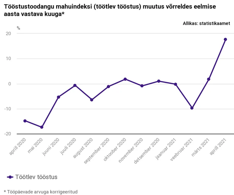 Töötleva tööstuse mahuindeksi muutus.