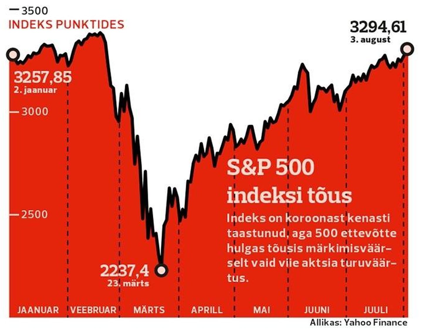 S&P 500 indeksi tõus.