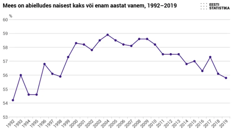 Mees on abielludes naisest kaks või enam aastat vanem.
