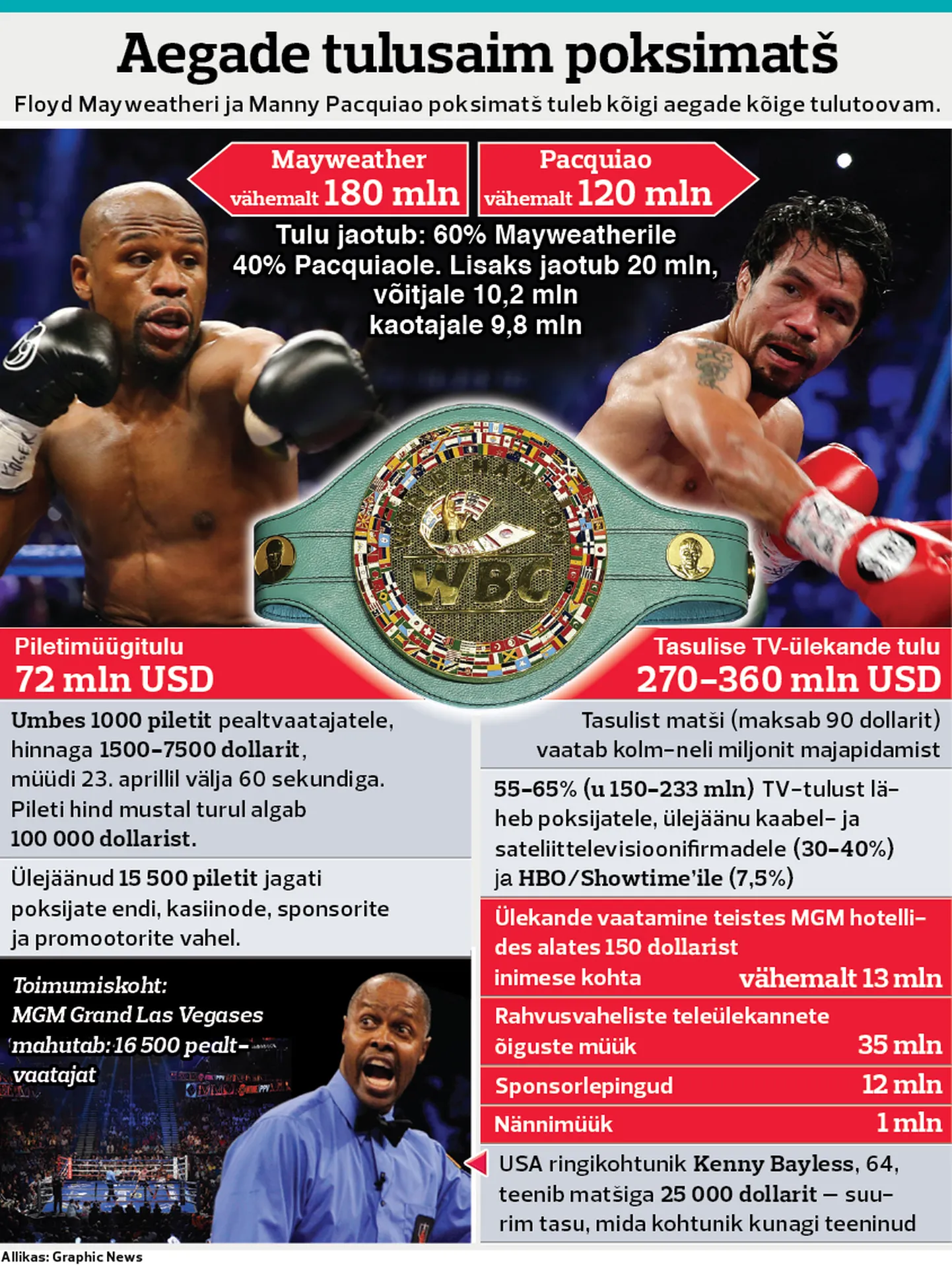Mayweather - Pacquiao duelli rahaline pool.