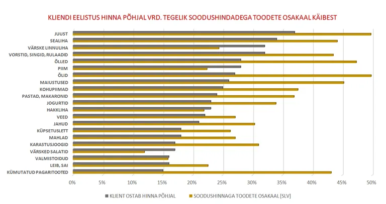 Paljude toodete müüki mõjutab ka sooduskampaania.