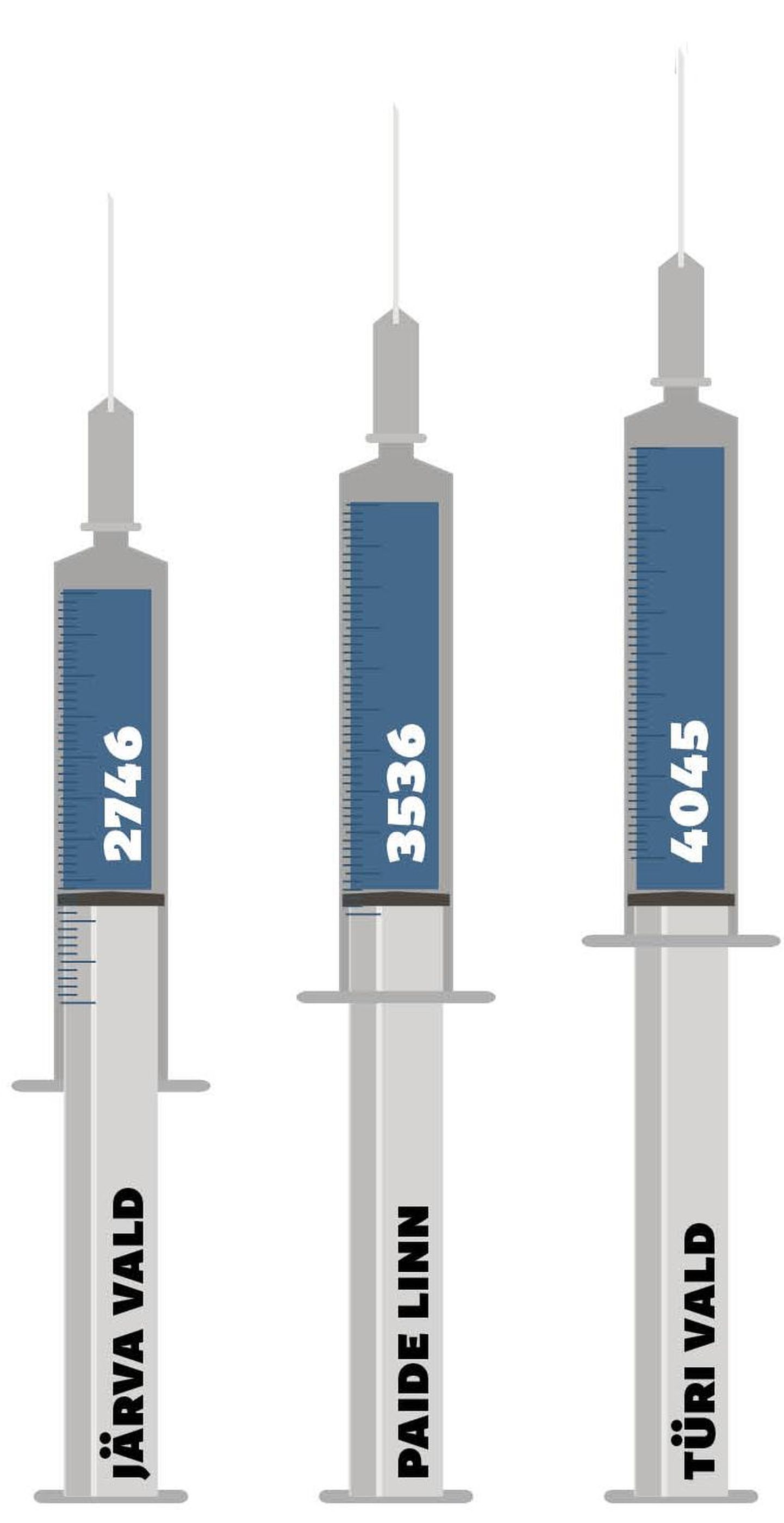 Vaktsineeritute arv Järvamaal