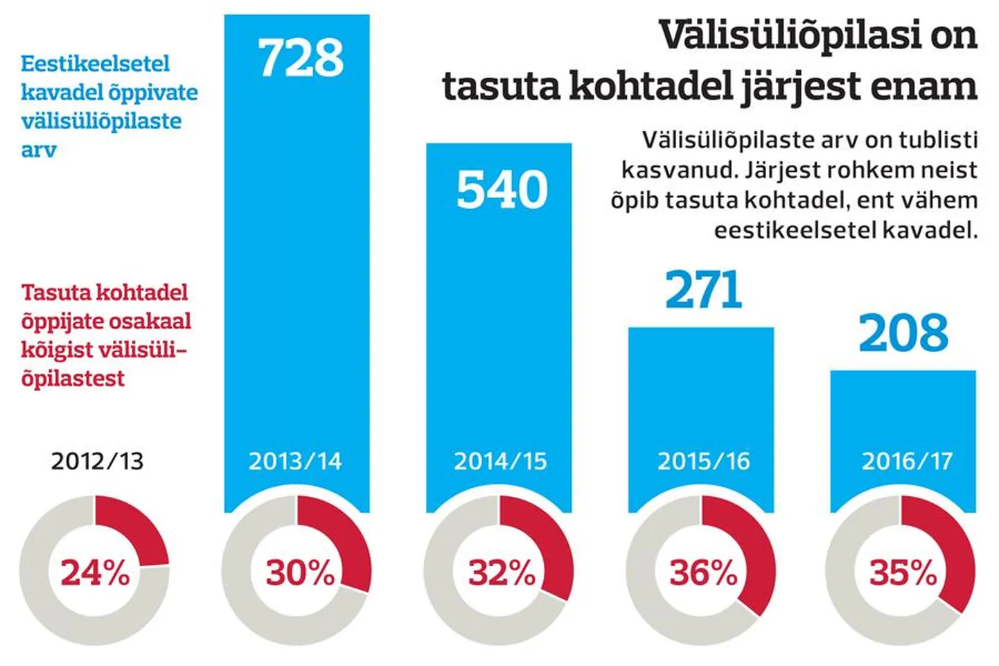 Välisüliõpilasi on tasuta kohtadel järjest enam.