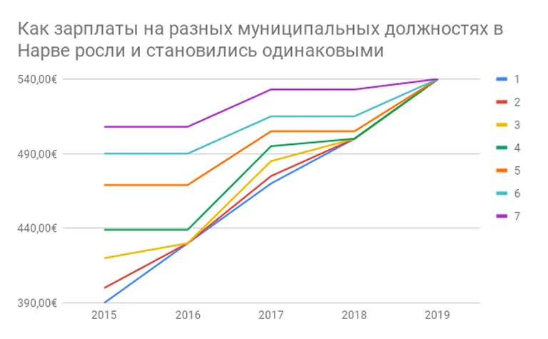 Зарплаты в муниципальных учреждениях Нарвы, изменения 7 самых низких ставок зарплаты.