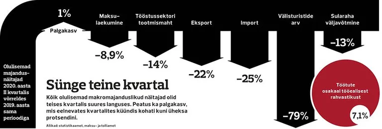 Teises kvartalis suur langus.