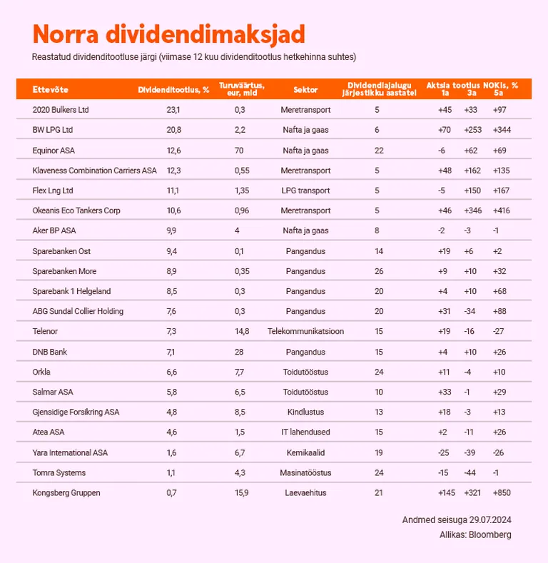 Norra aktsiate dividenditootlused