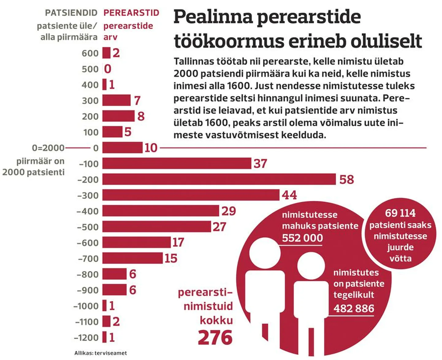 Perearstid