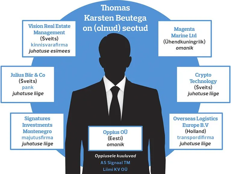 Предприятия, связанные с Томасом Карстеном Бёте.