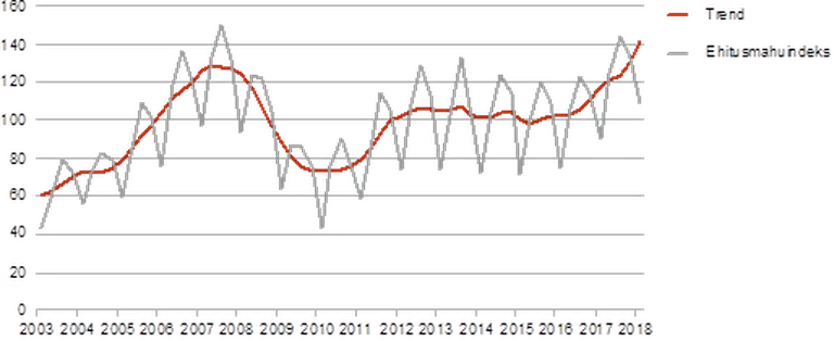 Ehitusmahuindeks ja selle trend, I kvartal 2003 – I kvartal 2018