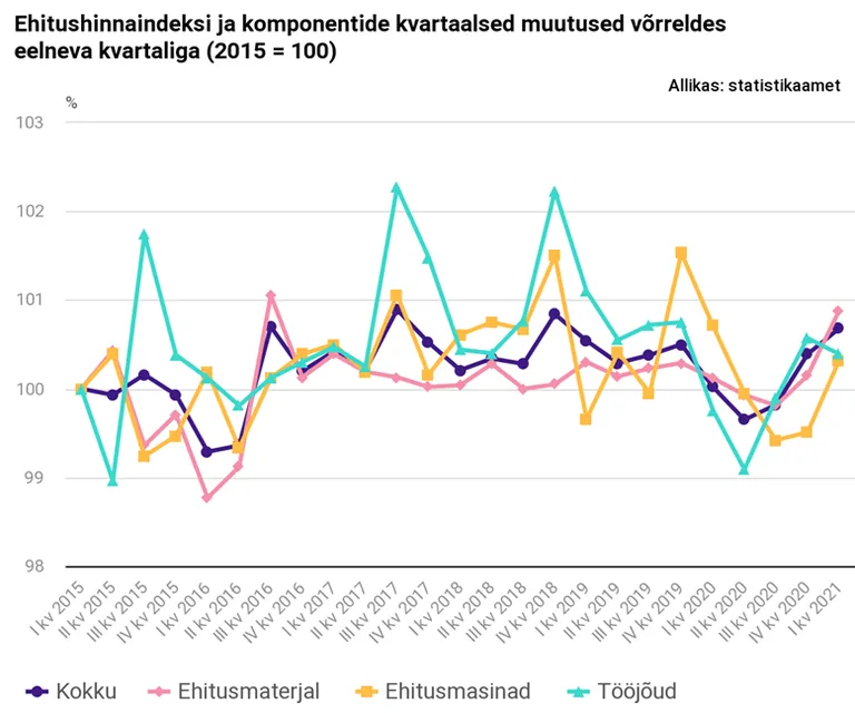 Ehitushinnaindeksi muutus.