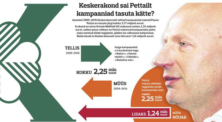 Пааво Петтай требует у Центристской партии 1,24 млн евро за работу, которая в противном случае оказалась бы бесплатной.