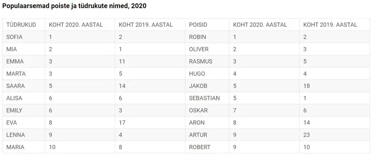 2020. aasta popimad nimed.