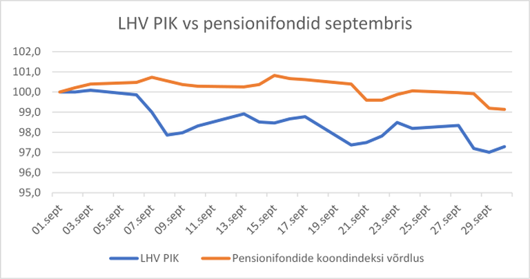 LHV pensioni investeerimiskontodel toimus septembris suurem langus kui pensionifondides