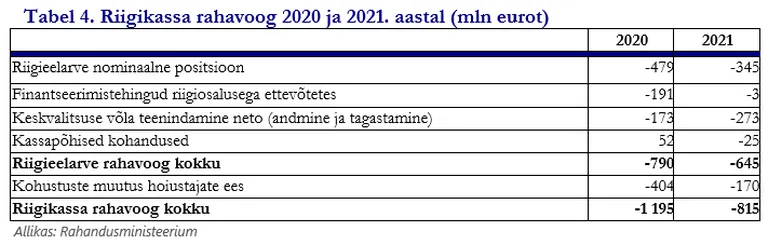 Riigikassa rahavoog ulatub paari aastaga kahe miljardi eurosesse miinusesse.