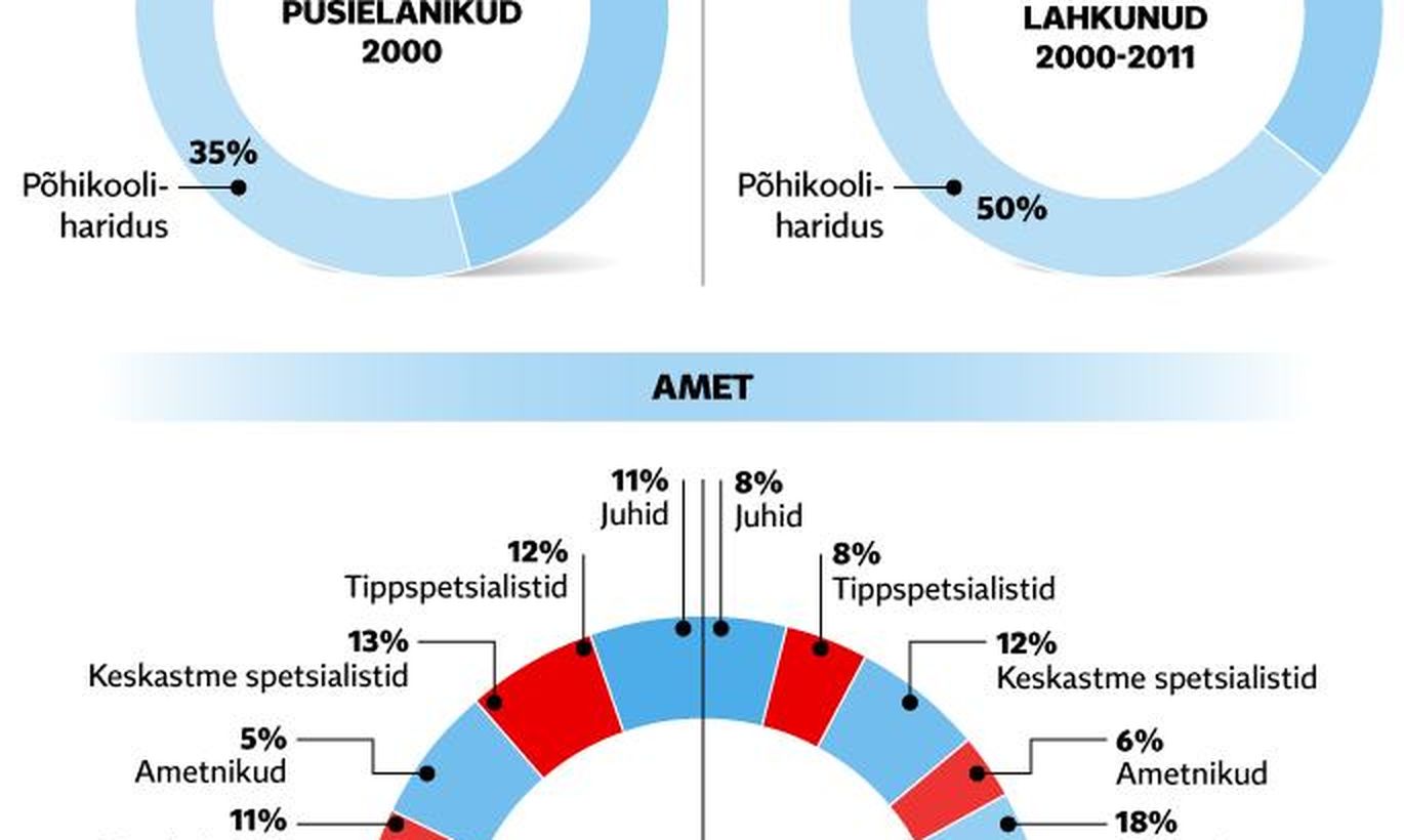 Ränne toob meile kõrgharitud inimesi - Tänane leht