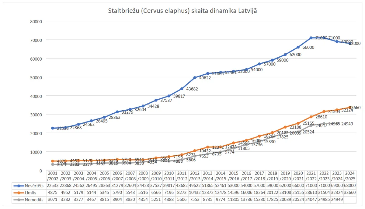 Staltbriežu skaita dinamika Latvijā.