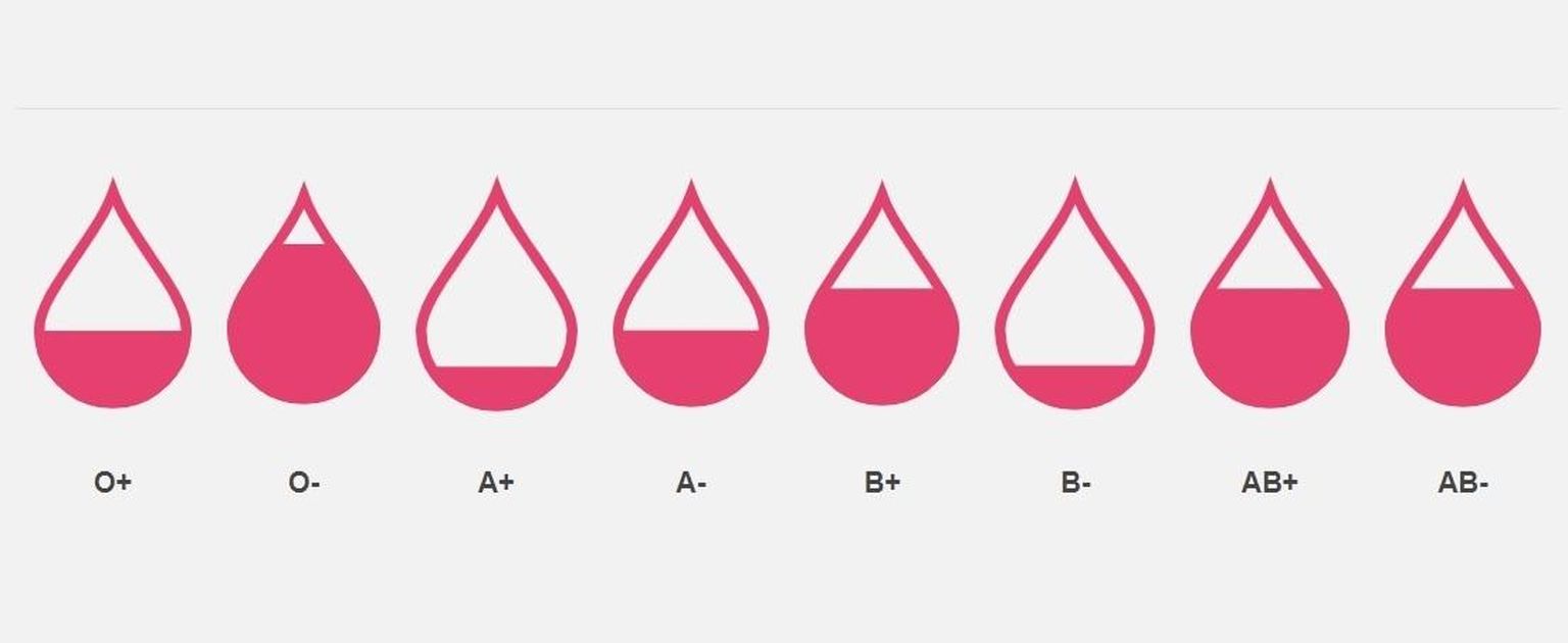 Tartu ülikooli kliinikumi verekeskuse verevarude hetkeseis. Kõige kriitilisem on olukord A postiivse ja B negatiivse verega.