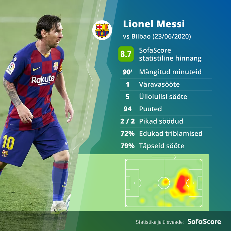 Lionel Messi vs. Bilbao Athletic.