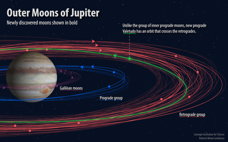 Erinevalt teistest Jupiteri kaugemal orbiidil tiirlevatest kuudest liigub avastatud Valetudo planeedi pöörlemisega ühes suunas.
