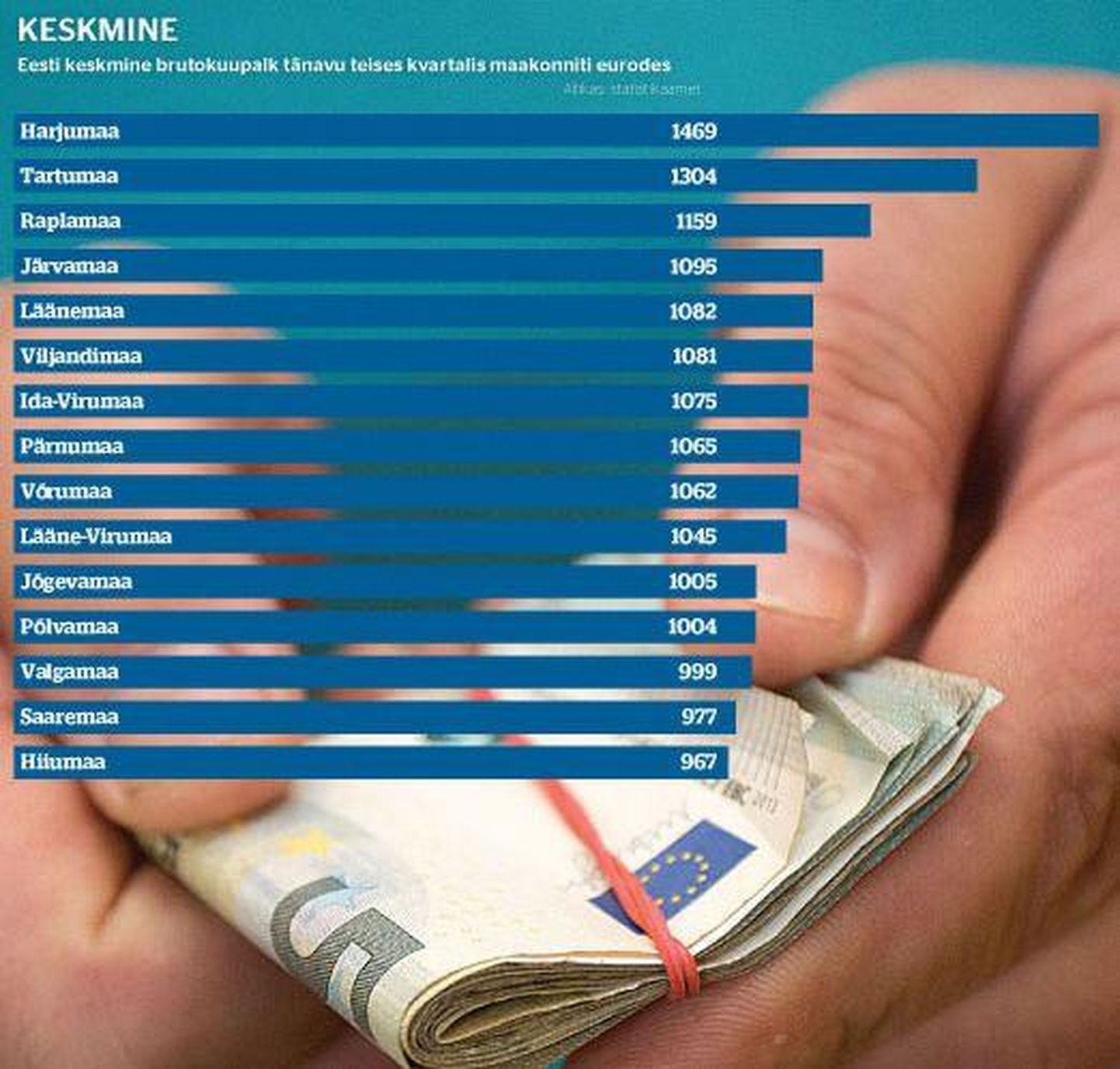 Eesti keskmine brutokuupalk oli tänavu teises kvartalis 1321 eurot.