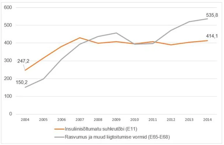 Esmahaigestumus II tüüpi diabeeti ja rasvumise ning muude liigtoitumise vormidesse 100 000 elaniku kohta aastatel 2004–2014