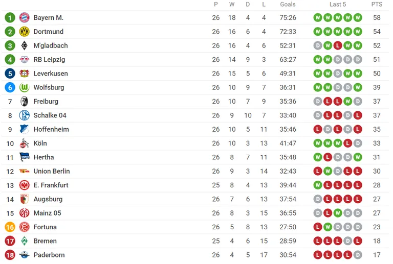 Bundesliga tabeliseis