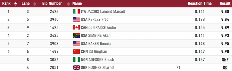 Meeste 100m finaal.