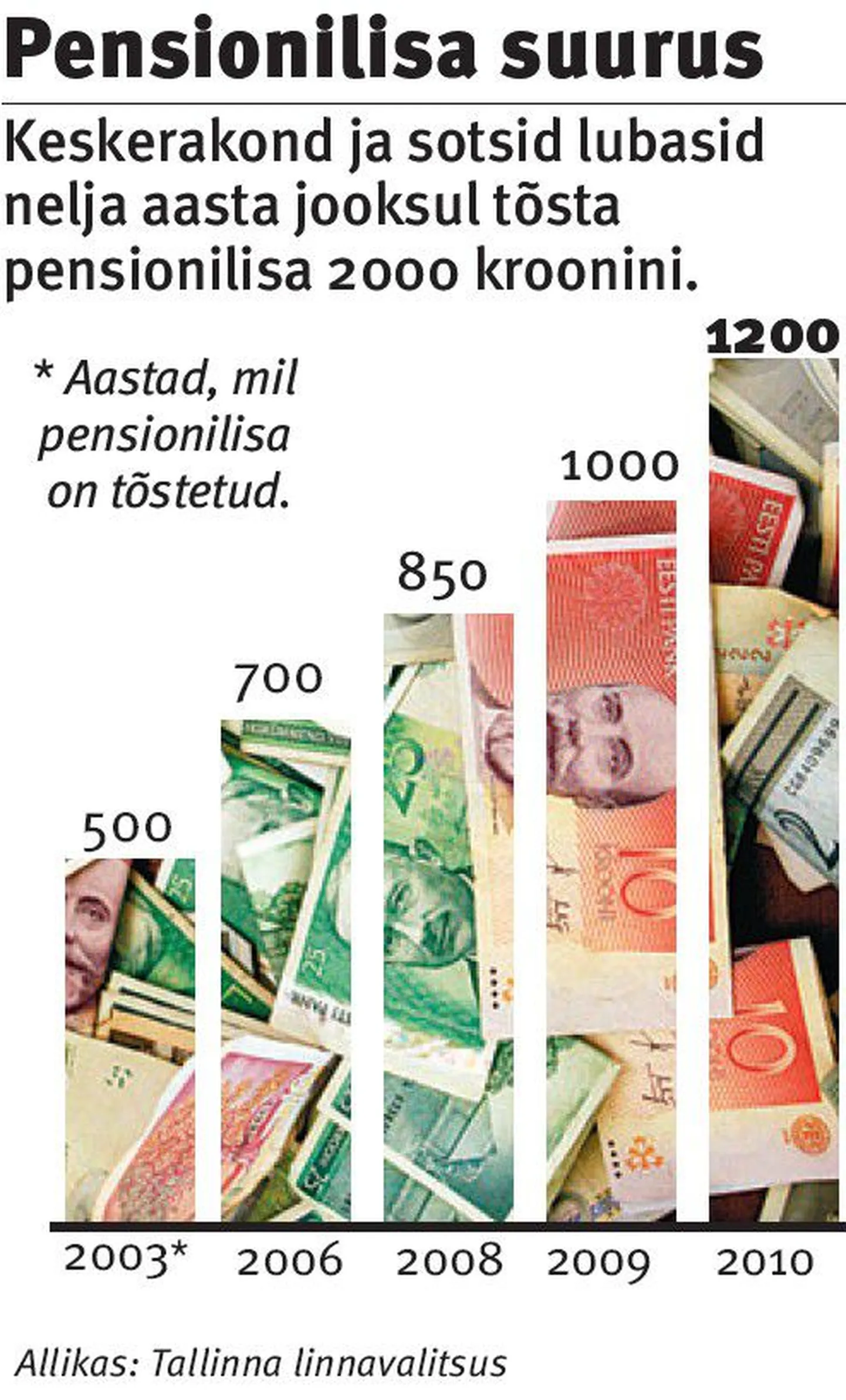 Pensionilisa suurus