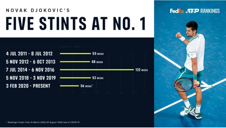 Novak Djokovici viis seiklust maailma esireketina.