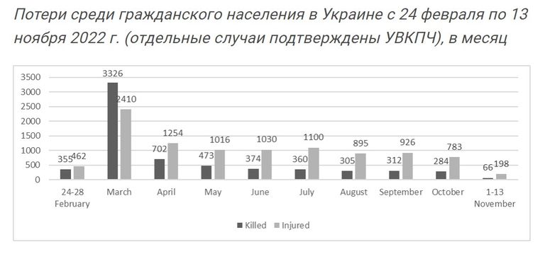 Помесячные данные УВКПЧ о жертвах среди гражданского населения Украины в 2022 году (по состоянию на середину ноября). Всего в ноябре было зафиксировано 162 погибших и 526 раненых. С начала декабря по 18 декабря подтверждается 123 погибших и 339 раненых.