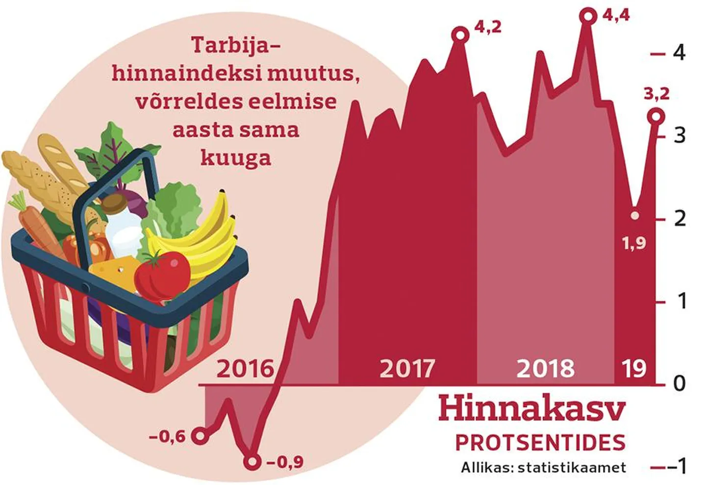 Tarbijahinnaindeks